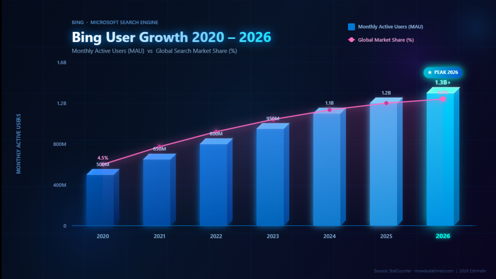 How to get traffic from Bing in 2026