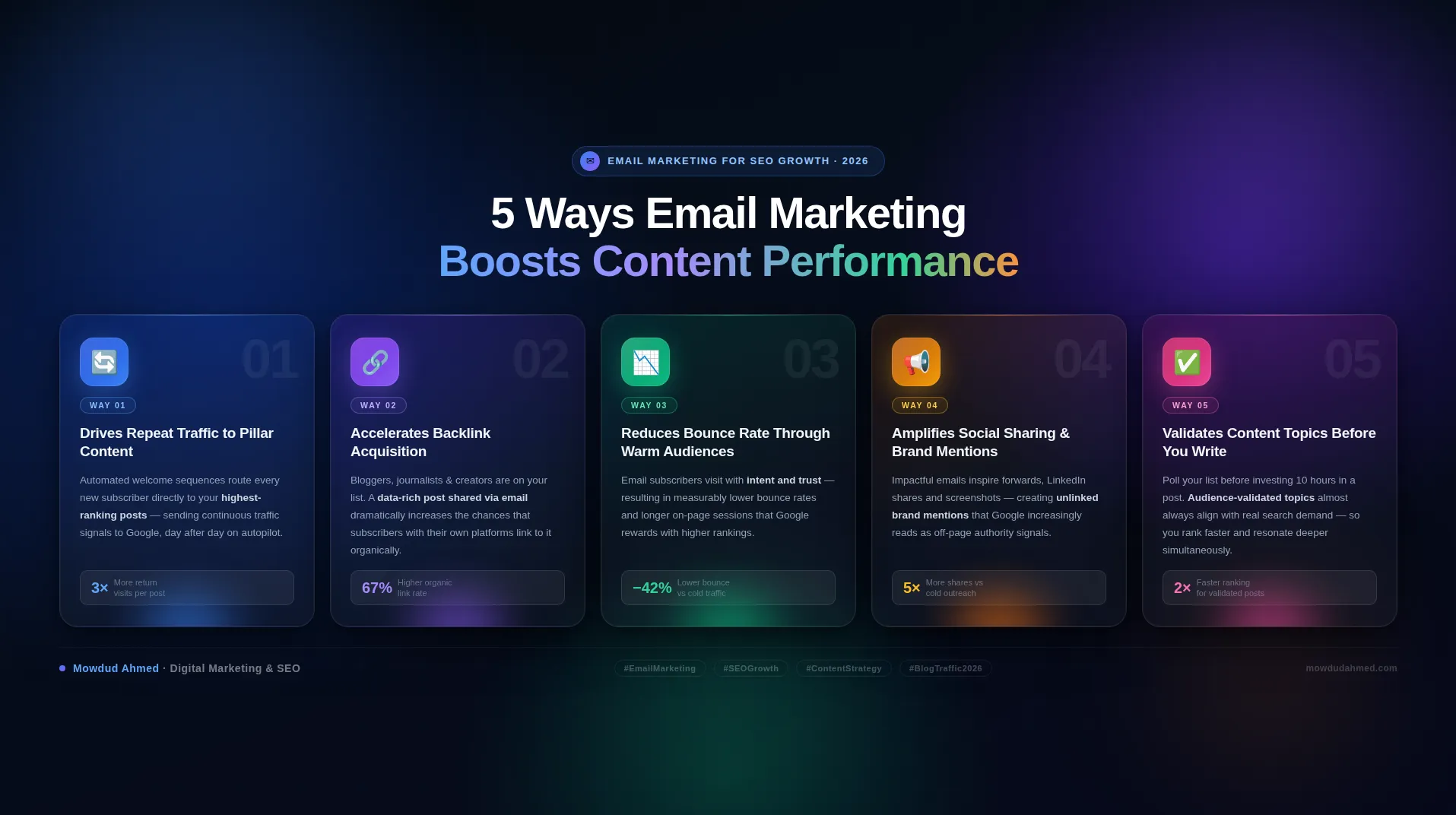 5 Ways Email Marketing Boosts Content Performance
