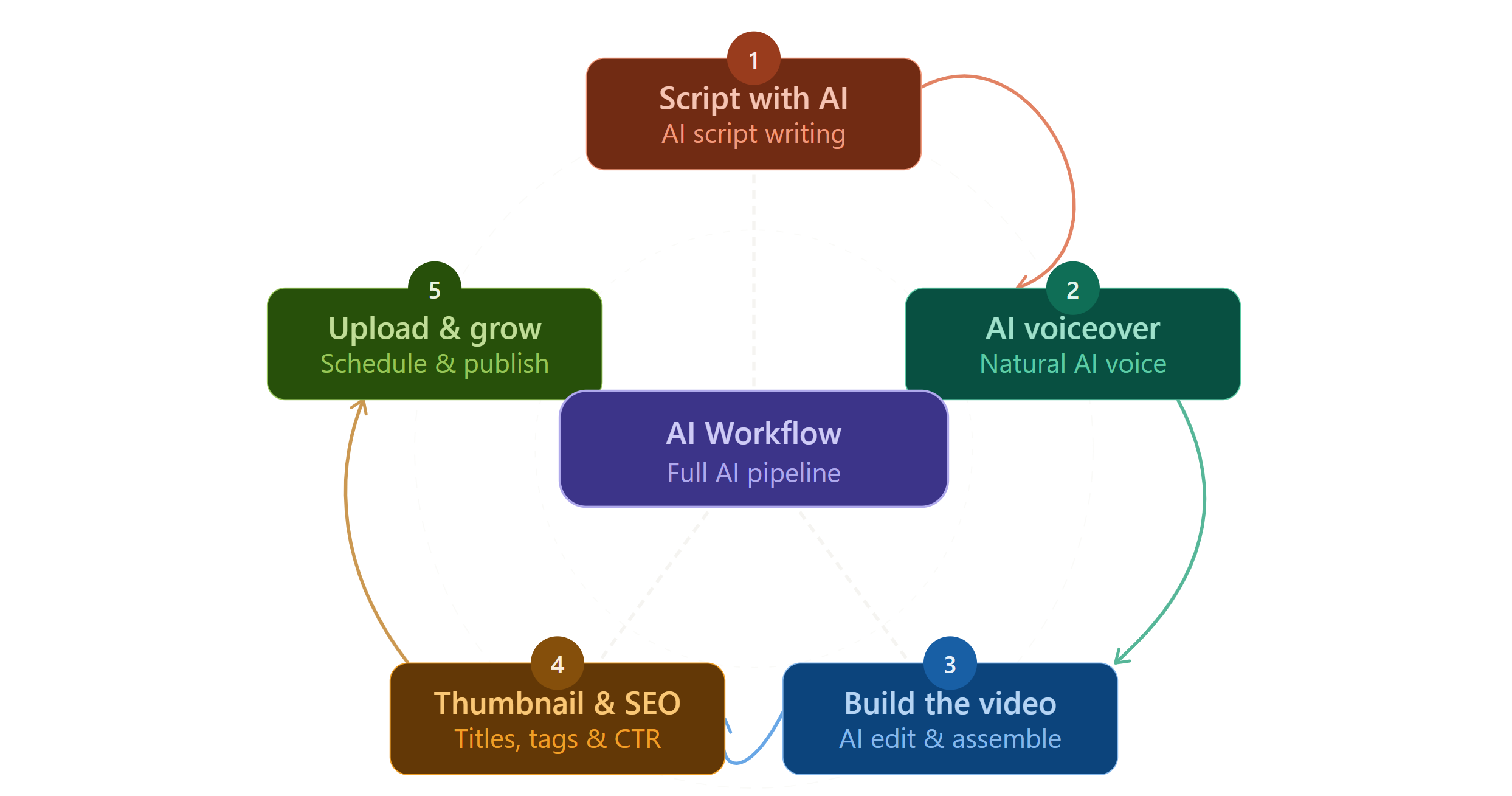 Step by Step AI Workflow