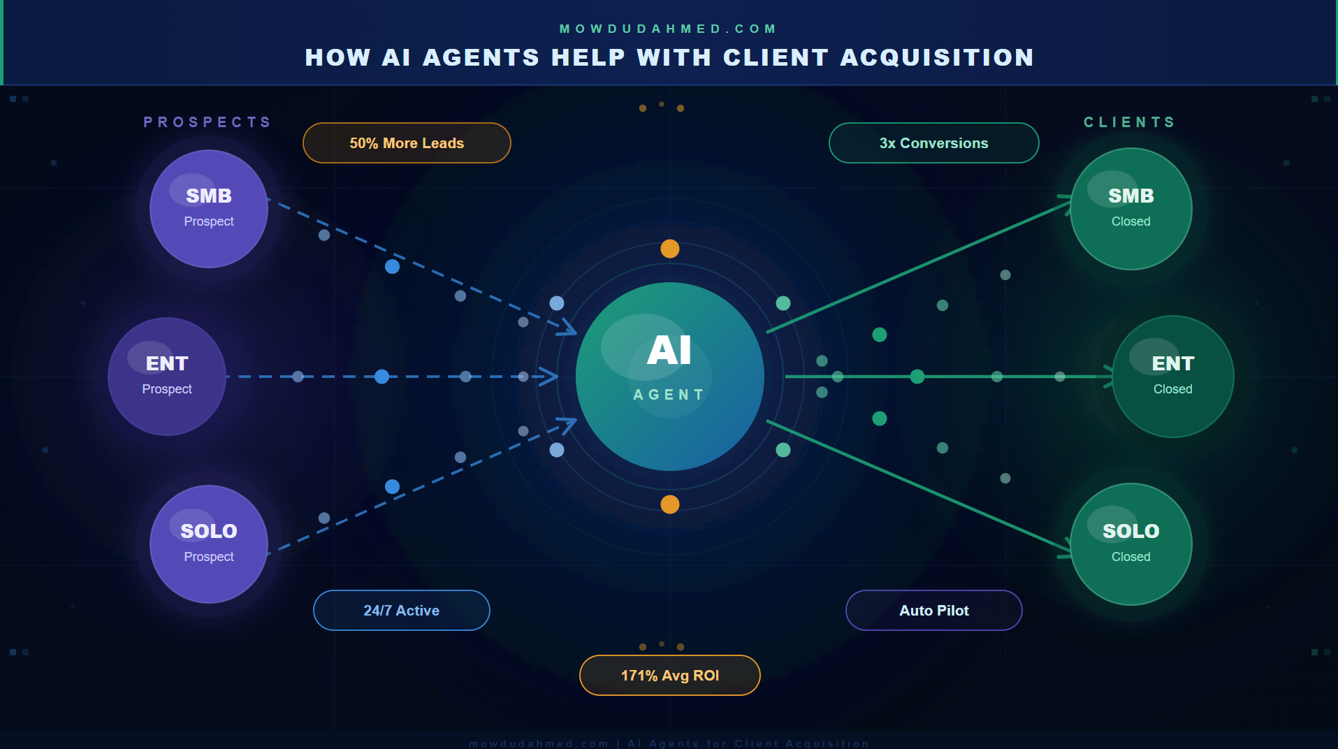 How AI Agents Help Client Acquisition