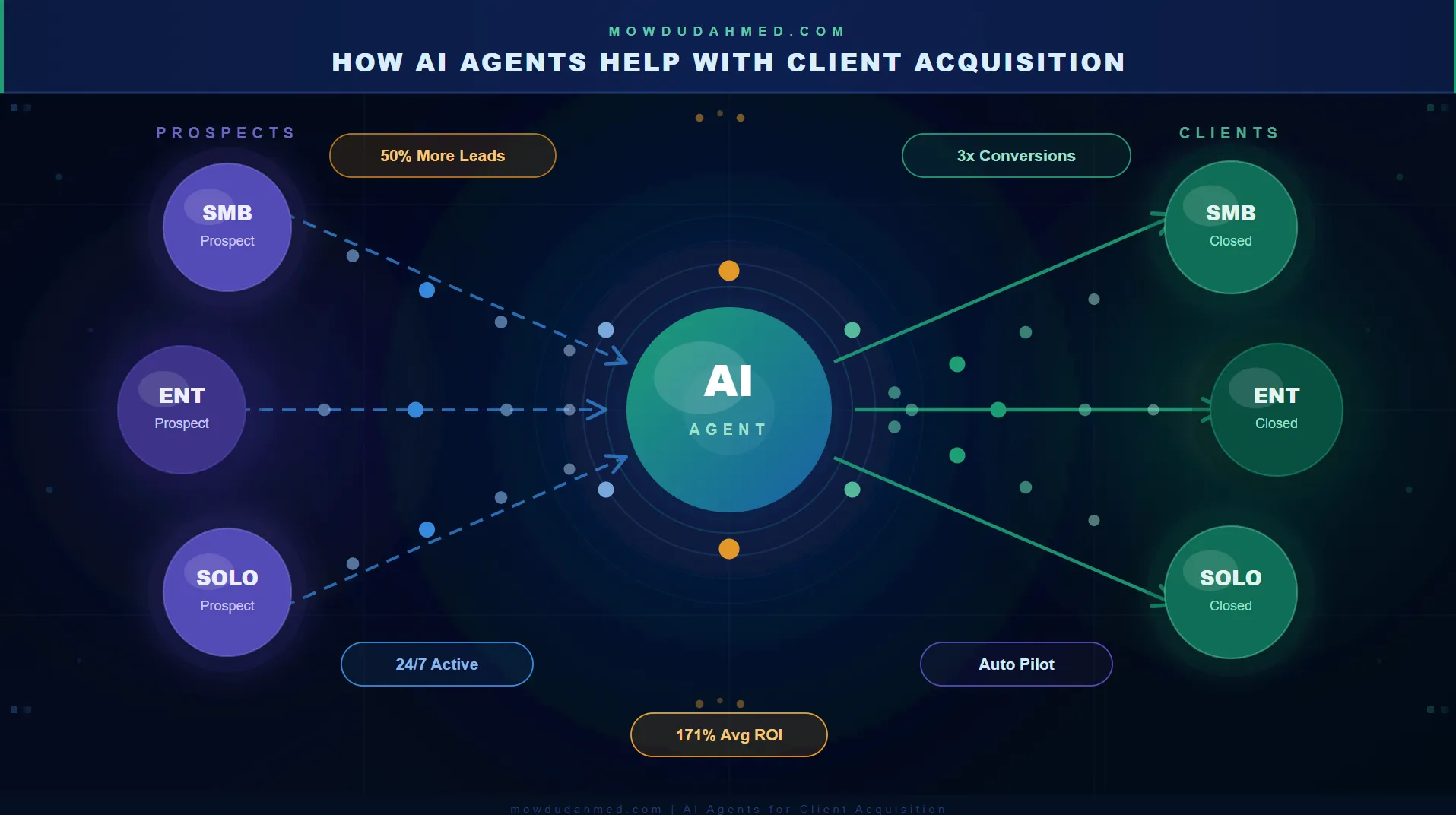 How AI Agents Help Client Acquisition