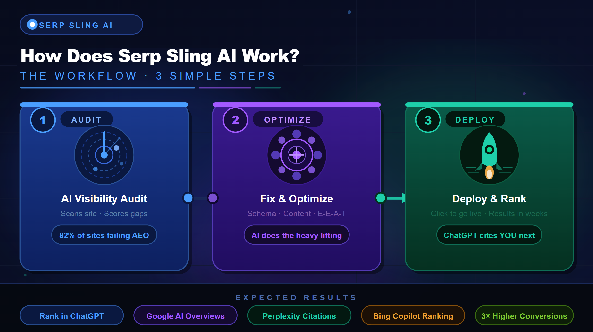 Serp Sling AI Workflow
