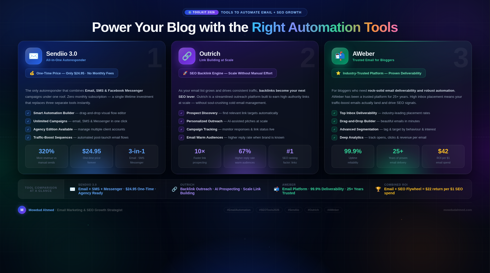 Power Your Blogs with the Right Automation Tools