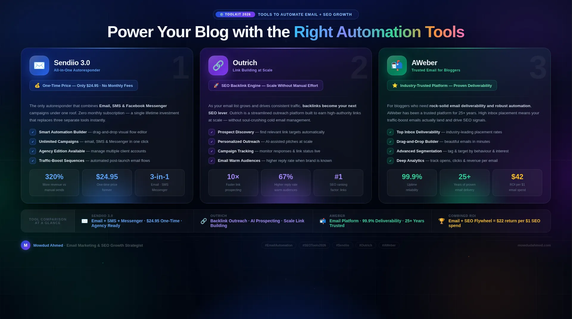 Power Your Blogs with the Right Automation Tools