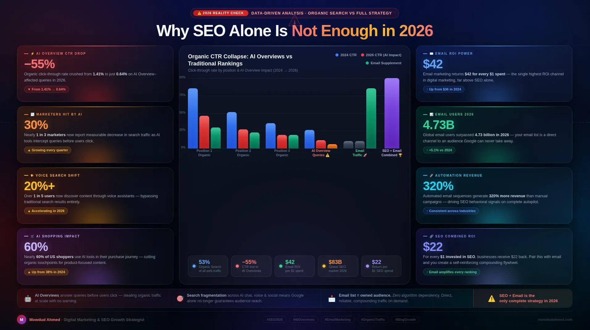 Why SEO Alone Is Not Enough in 2026