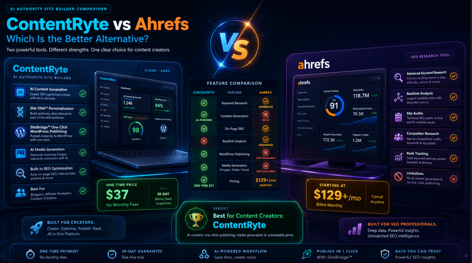 ContentRyte Vs Ahrefs