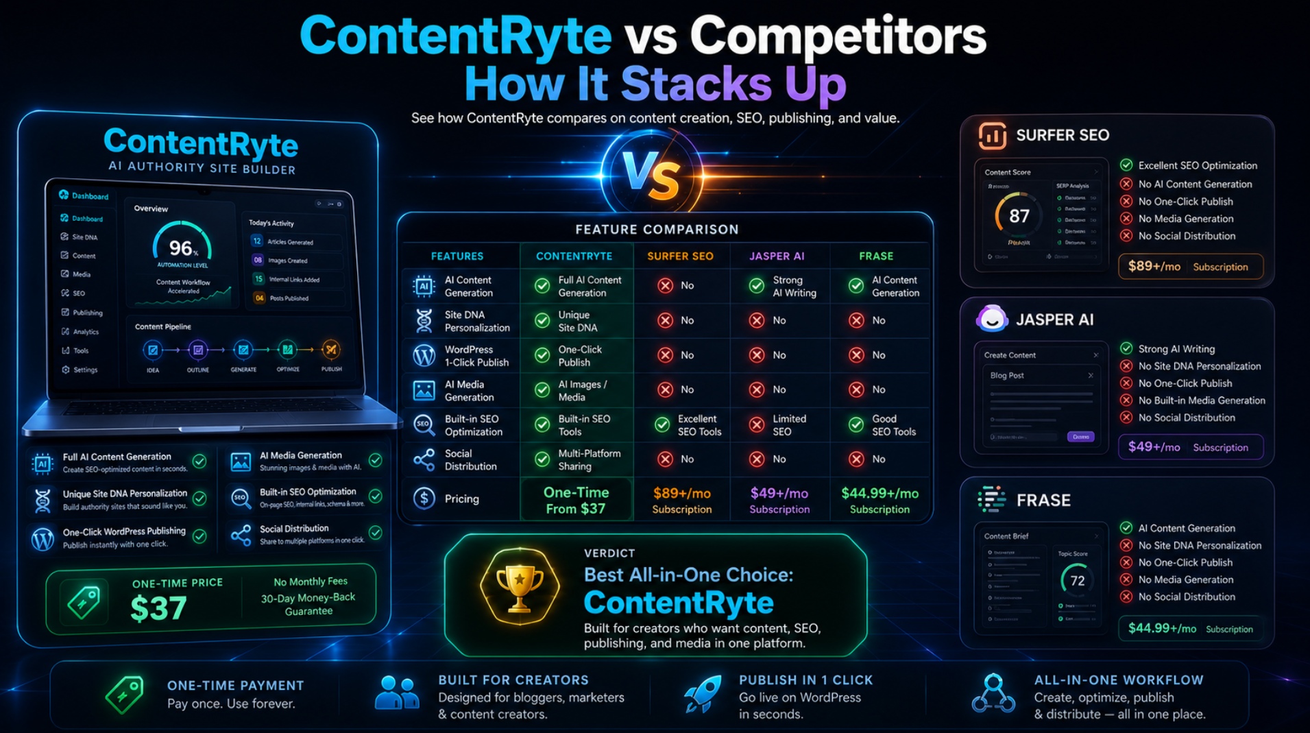 ContentRyte vs Competitors