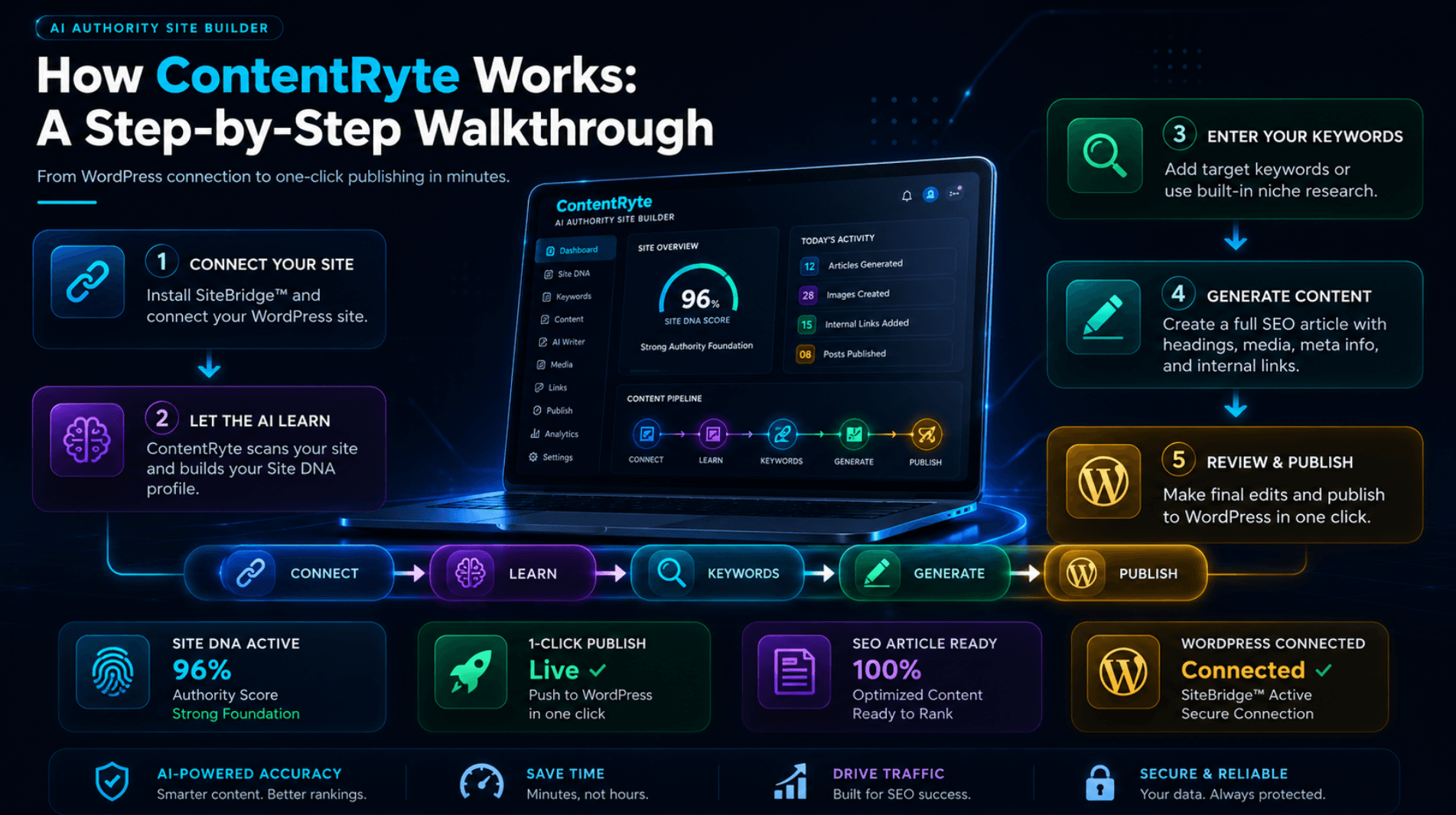 How ContentRyte Works